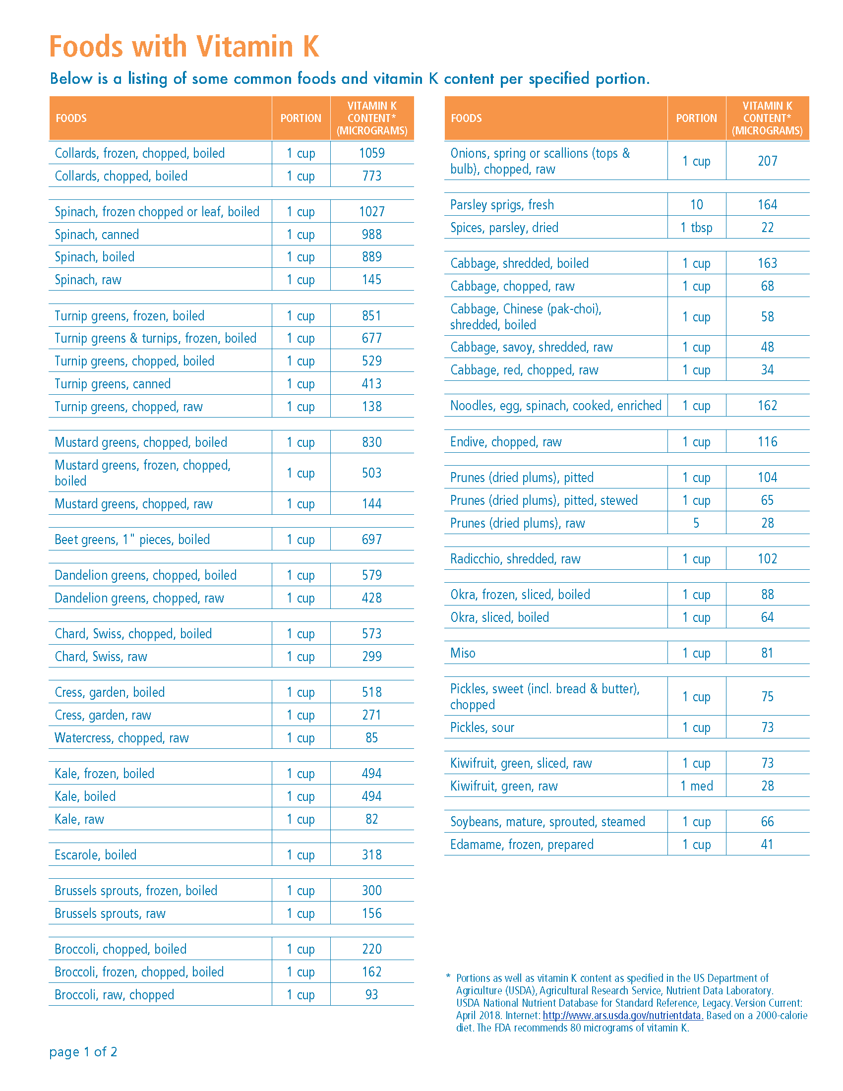Vitamin K Comparison Chart MyLVAD